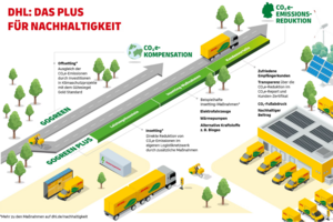 GoGreen Plus: Mehr Nachhaltigkeit in deinem Versandprozess