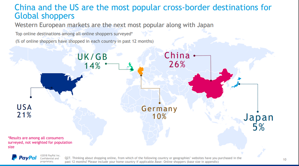 Paypal-Cross Border Destinations