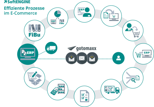 Herausforderung des Cross-Channel Managements mit kaufmännische Software lösbar