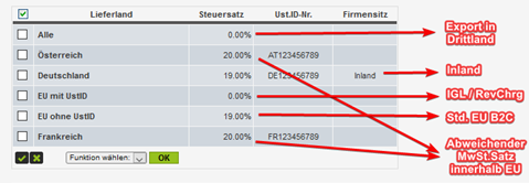 Mehrwertsteuer nach Lieferland