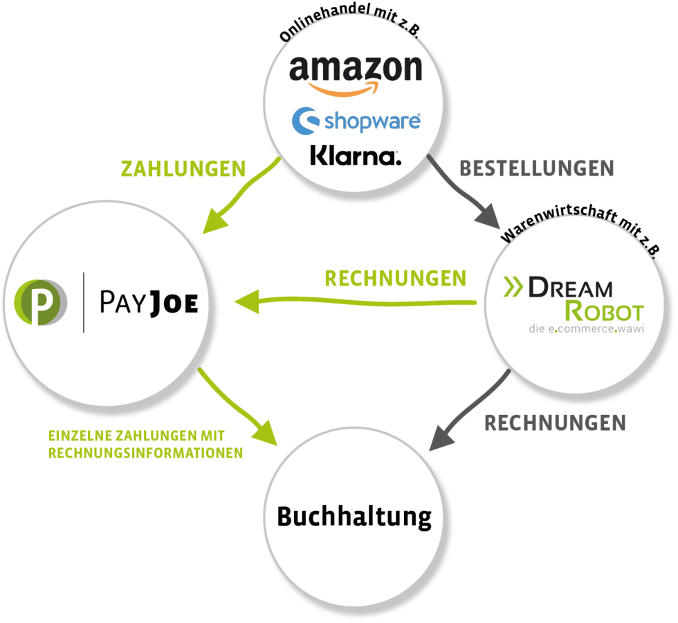 Übersicht Buchhaltung mit Payjoe DreamRobot 