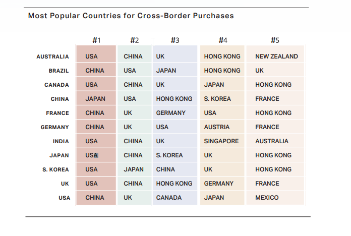 Meiste Länder für Cross-Border Verkäufe