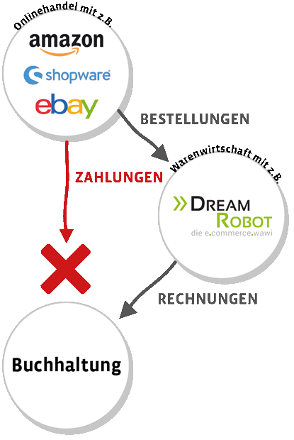 Übersicht Ablauf ohne PayJoe